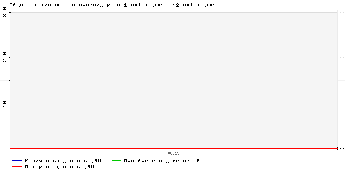 ���������� �� ���������� ns1.axioma.me. ns2.axioma.me.